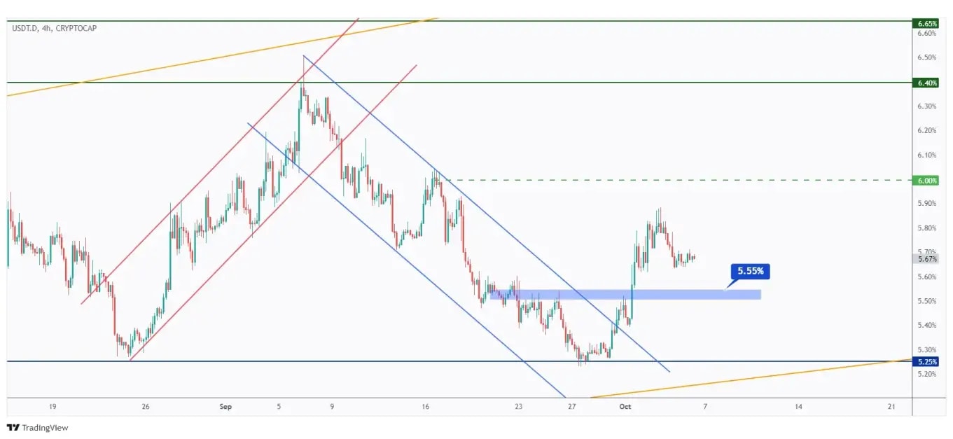 USDT.D 4h chart overall bullish after breaking above the 5.55% structure and eyeing the 6% round number.