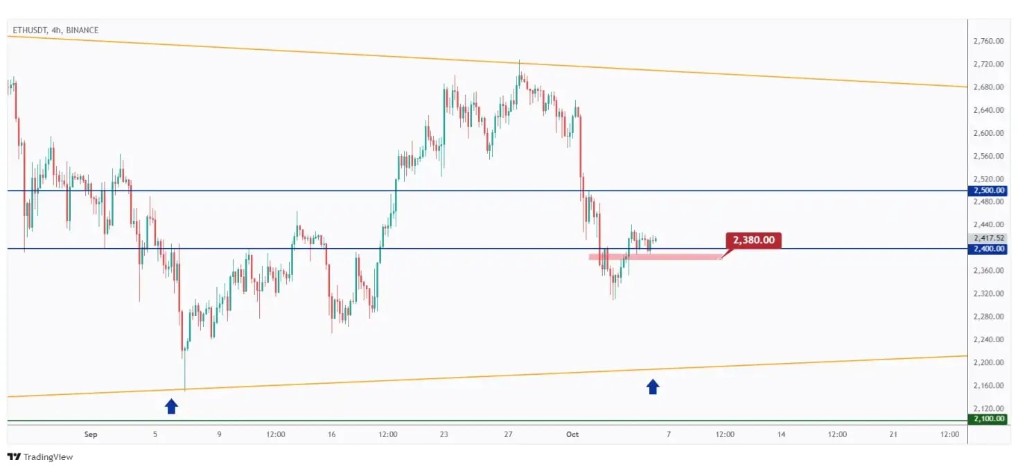 ETH 4h chart overall bullish unless the last low at $2,380 is broken downward.