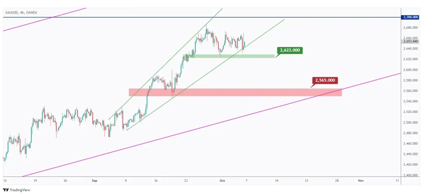 Gold 4h chart overall bullish unless the last low at $2,622 is broken downward.