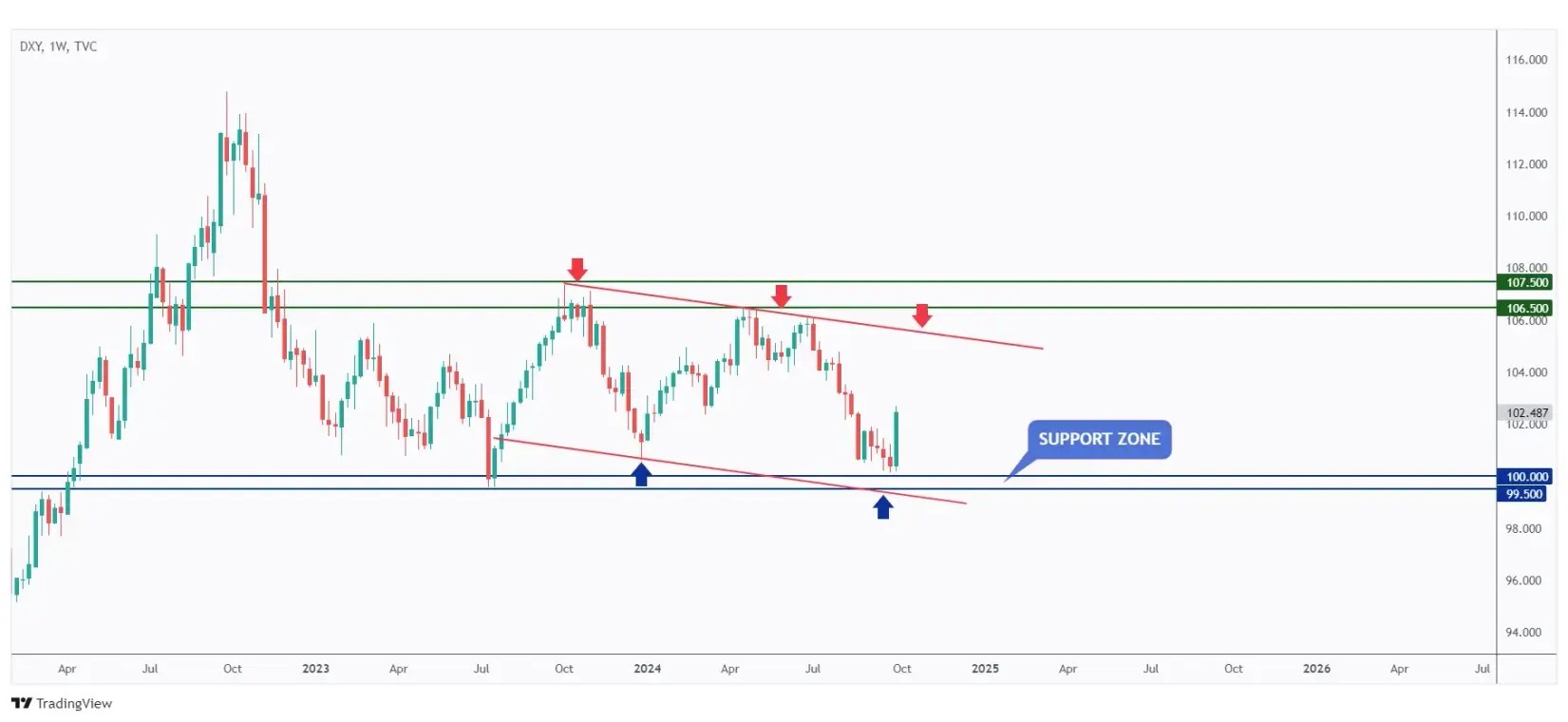 DXY weekly chart bullish pressure persists after rejecting the $100 round number.