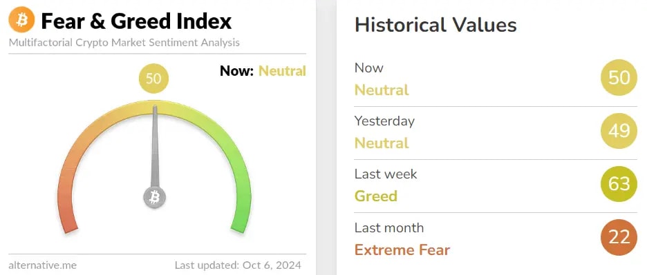 Fear and greed index signaling Neutral for the entire week.