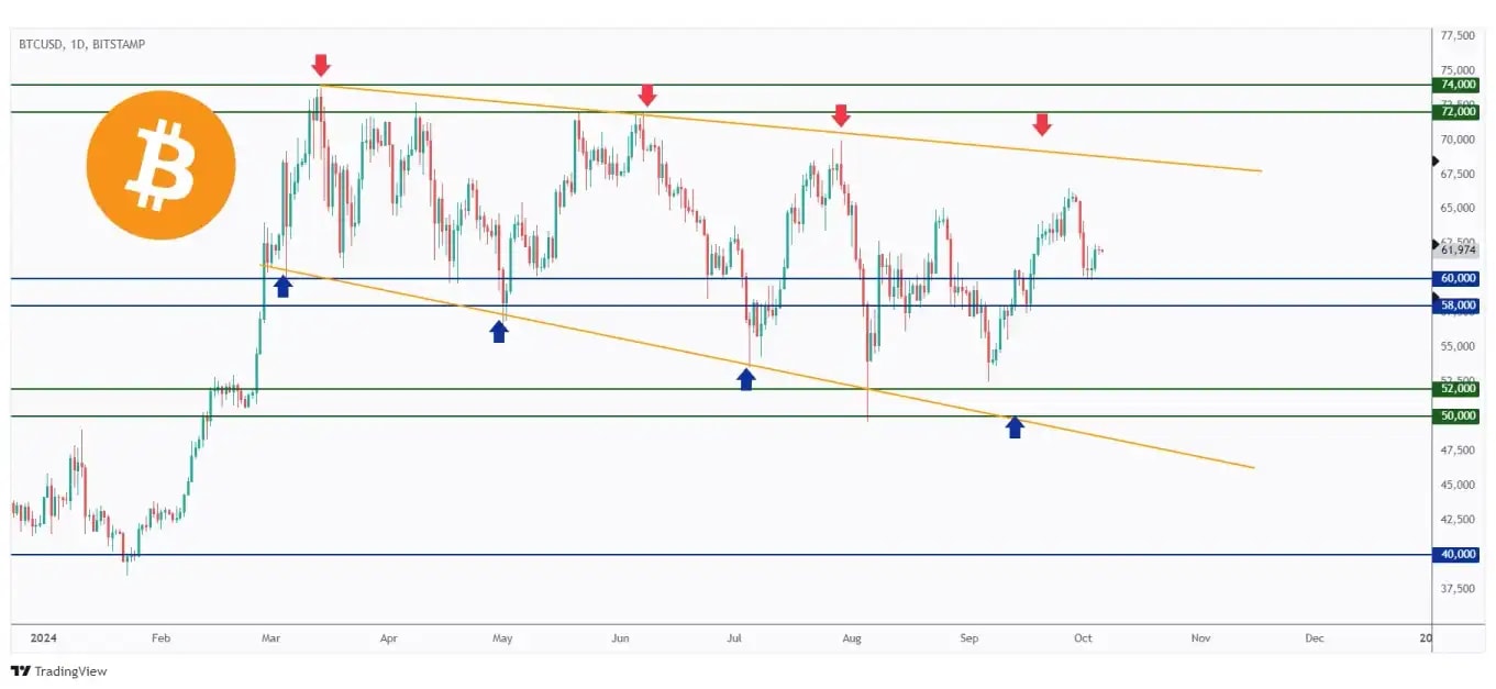 BTC daily chart rejected the $60,000 round number.