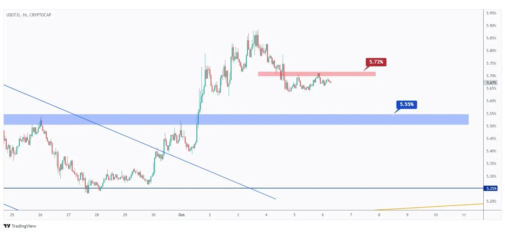 USDT.D 1h chart awaiting a break above the last high at 5.72% for the bulls to take over again.