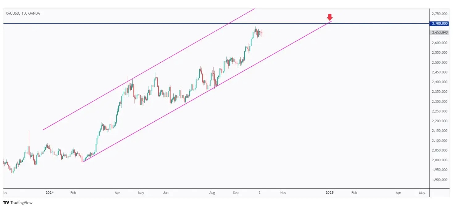 Gold daily chart overall bullish and approaching the $2,700 resistance.