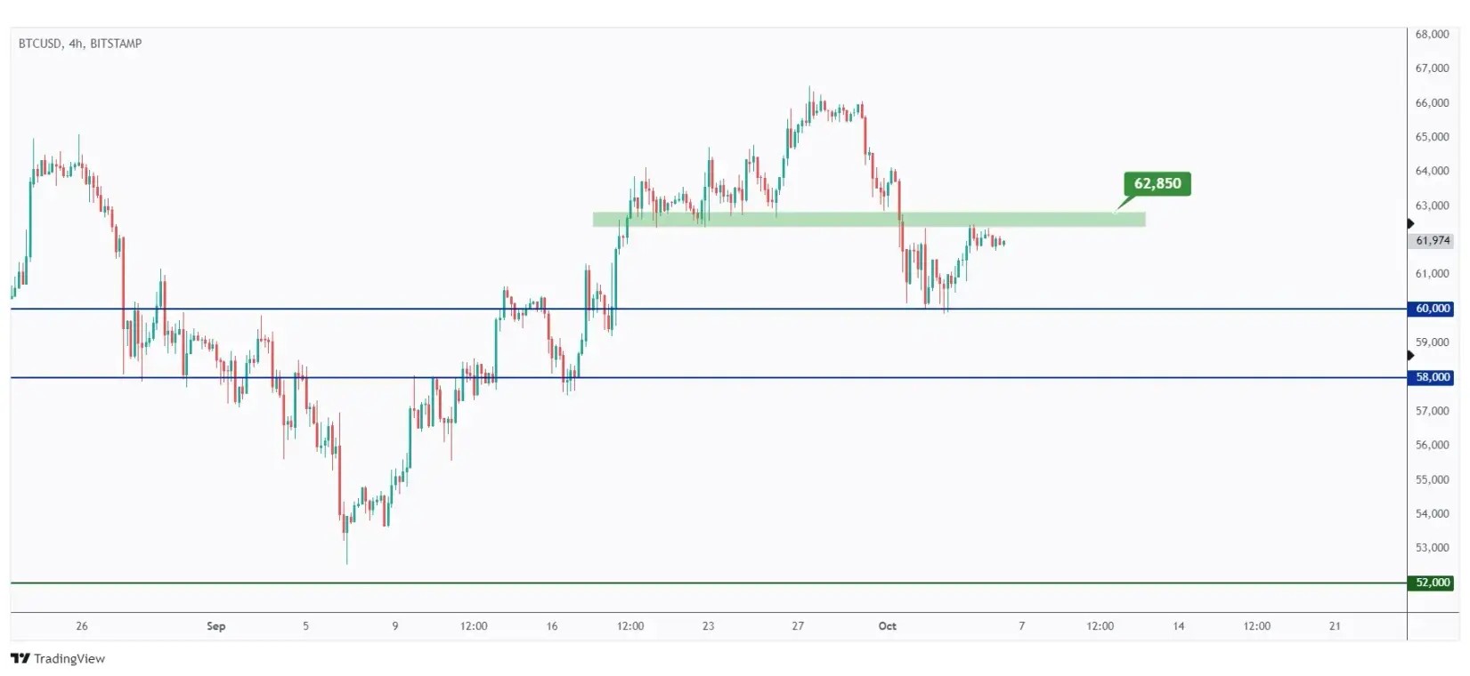 BTC 4h chart showing the last high at $62,850 that we need a break above for the bulls to take over again.