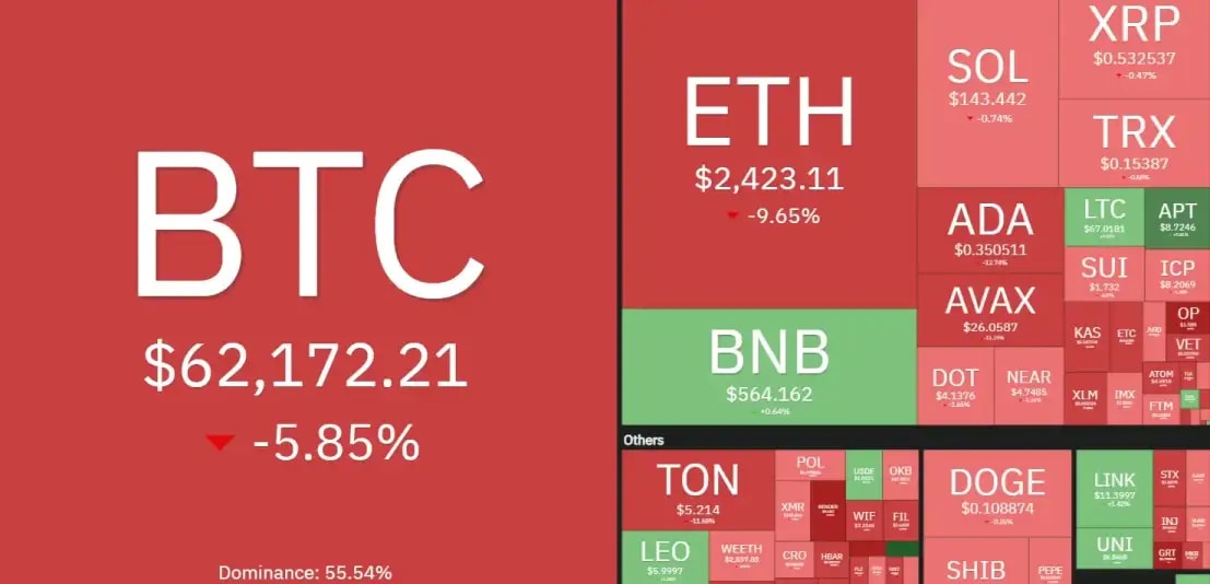 7 days crypto heatmap showing overall bearish sentiment with BTC down by 5.85% and ETH by 9.65%.