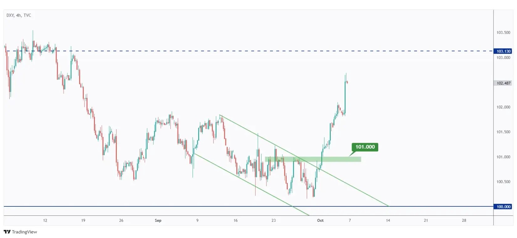 DXY 4h chart eyeing the $103.13 previous major high after breaking above the $101 mark.