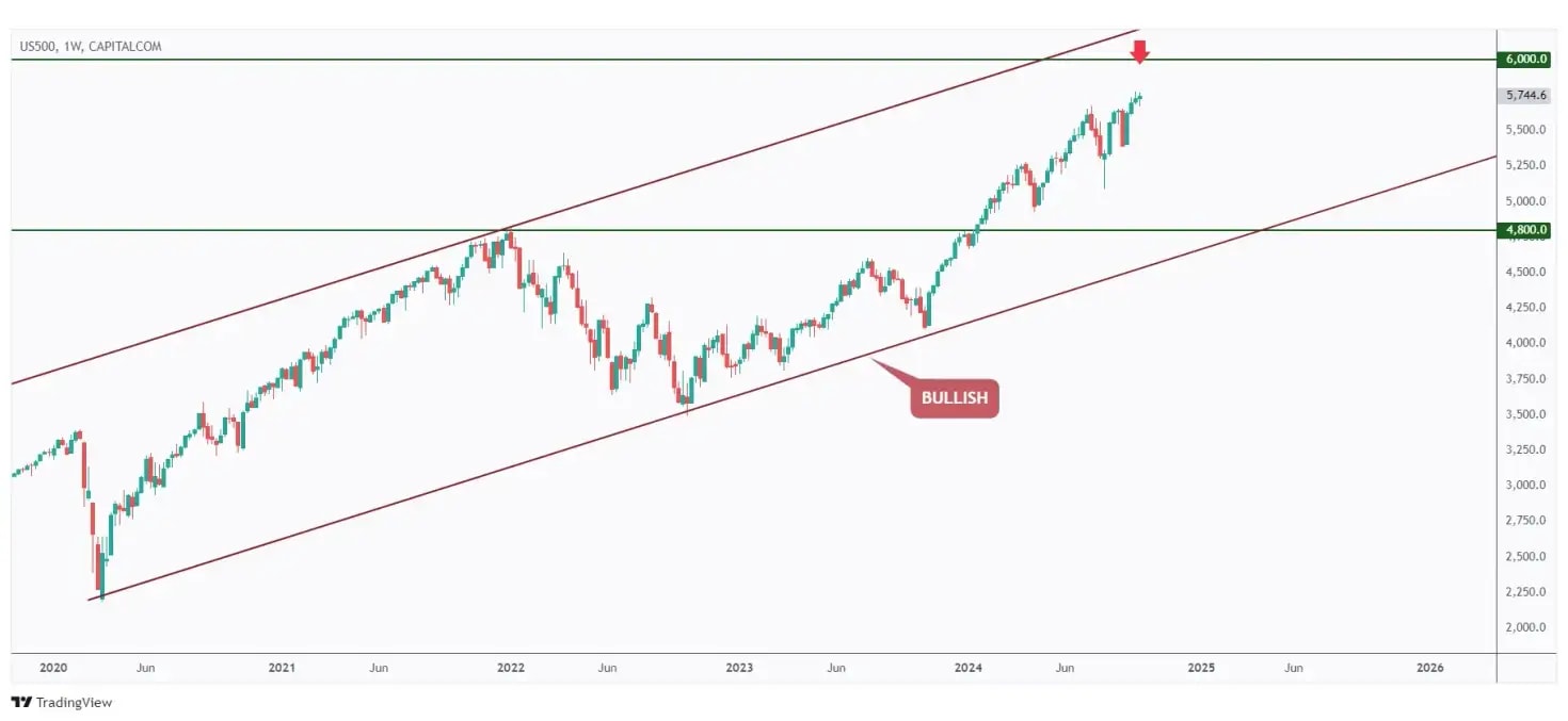 US500 weekly chart overall bullish trading within the rising channel and approaching the round number $6,000.