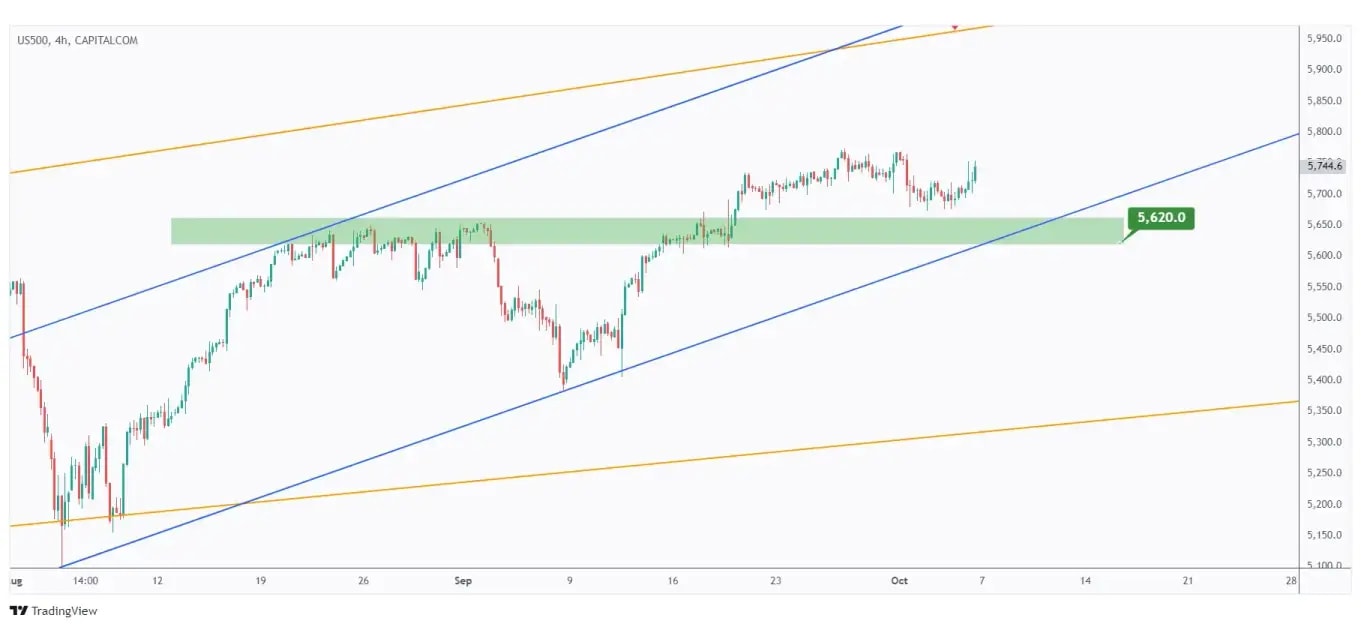 US500 4h chart overall bullish as long as the last low at $5,620 holds.