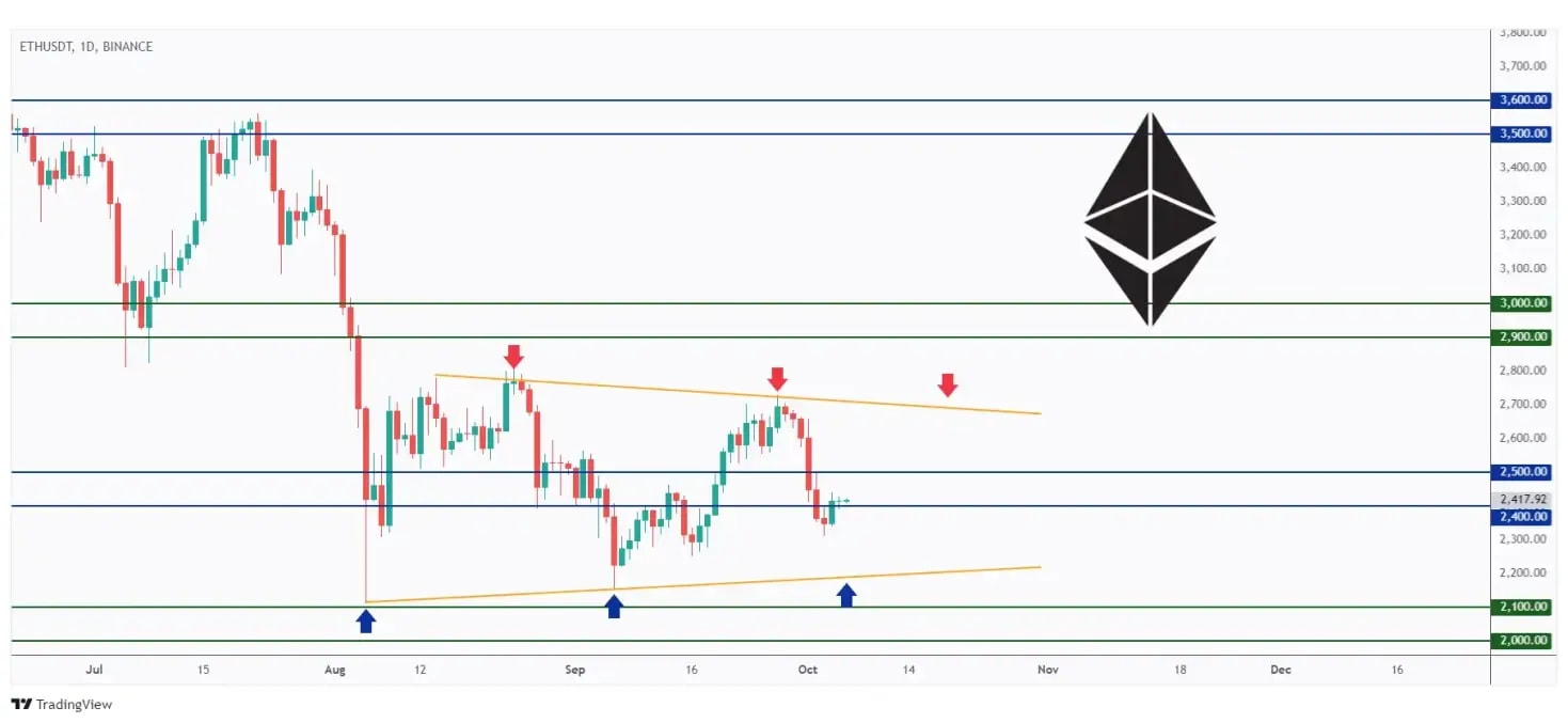 ETH daily chart hovering within a big symmetrical triangle.