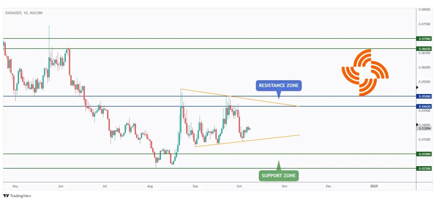 DATA daily chart hovering within a big range in the shape of a symmetrical triangle and currently rejecting its lower bound.