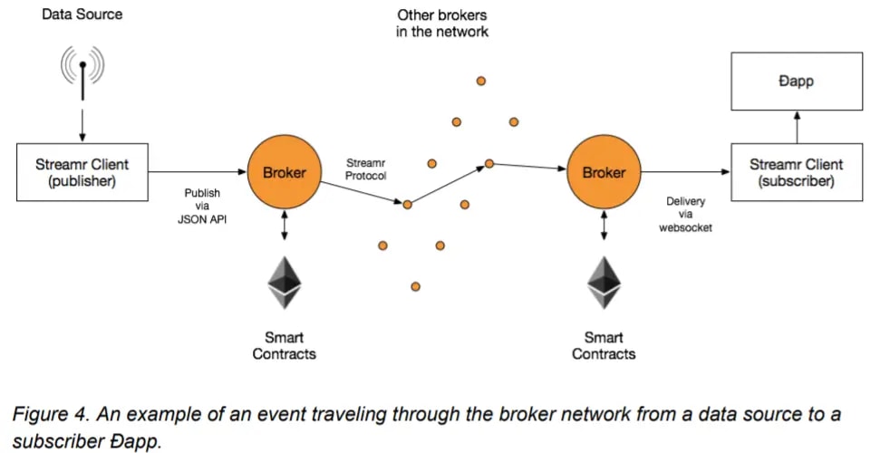 A sketch showing how Streamr works by connecting publishers to subscribers through Streamr protocol.