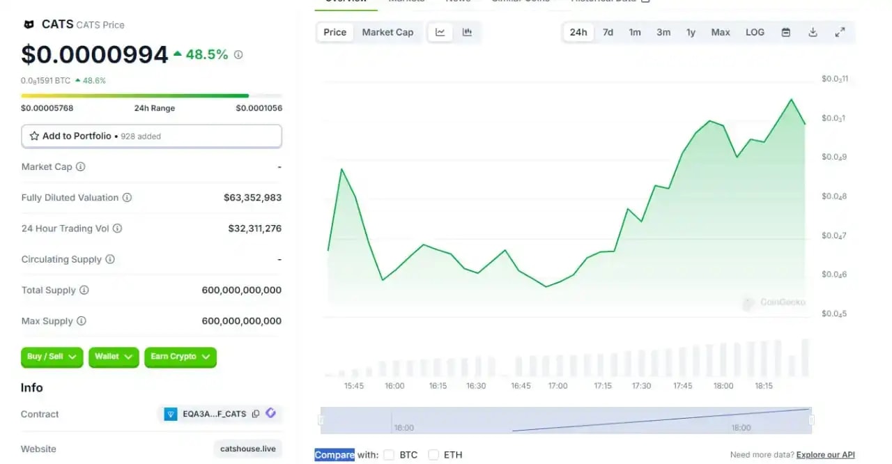 Screenshot from Coingecko showing $CATS token live price