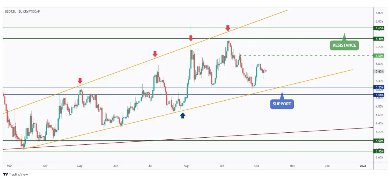 USDT.D daily chart overall bullish and currently approaching the 6% round number.