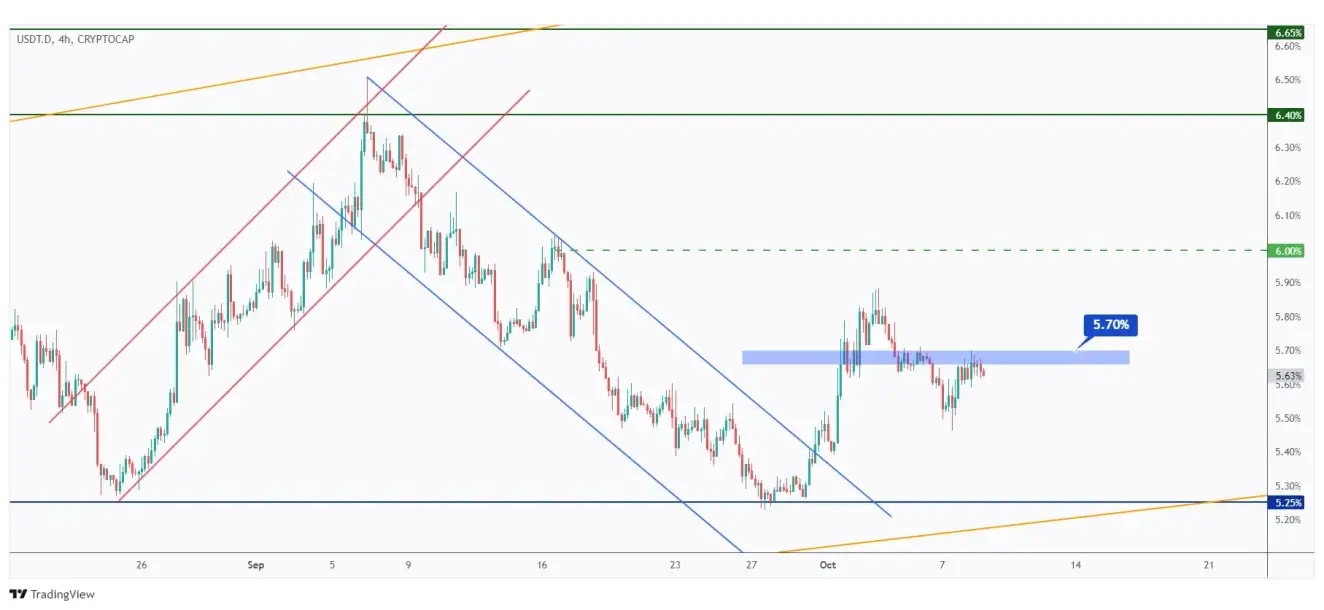 USDT.D 4h chart overall bearish unless the 5.7% structure is broken upward.