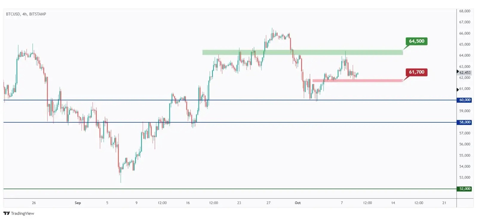 BTC 4h chart hovering within a range between $61,700 minor support and $64,500 minor resistance.