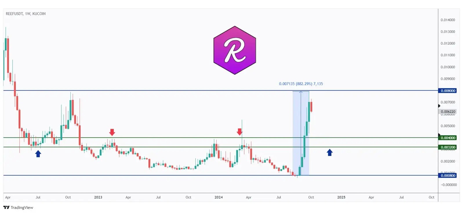 REEF weekly chart rejecting a previous major high at $0.008.