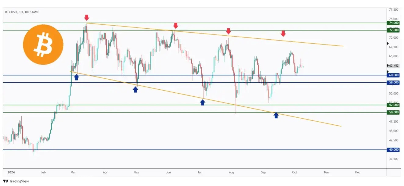 BTC daily chart rejecting the $60,000 round number and support.