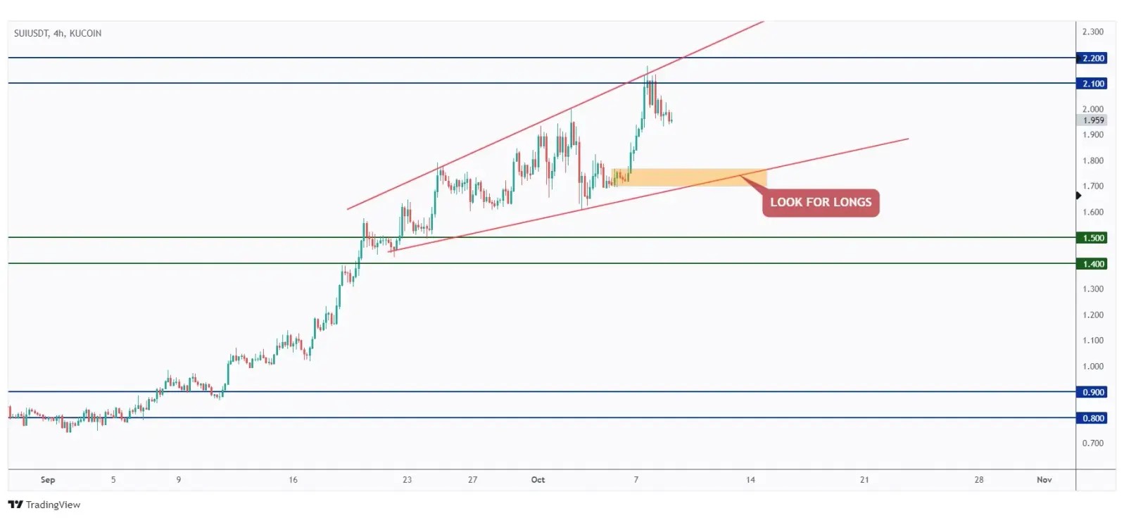 SUI 4h chart rejecting the upper bound of its wedge pattern and waiting for it to approach the lower bound of the wedge to look for longs.