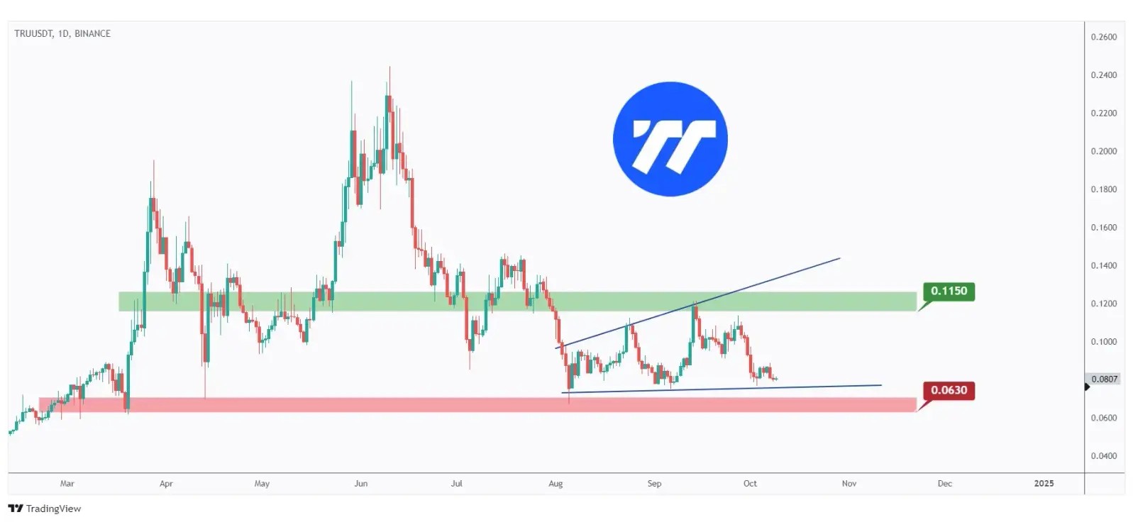 TRU daily chart hovering within a range in the shape of a flat wedge pattern and currently approaching its lower bound.