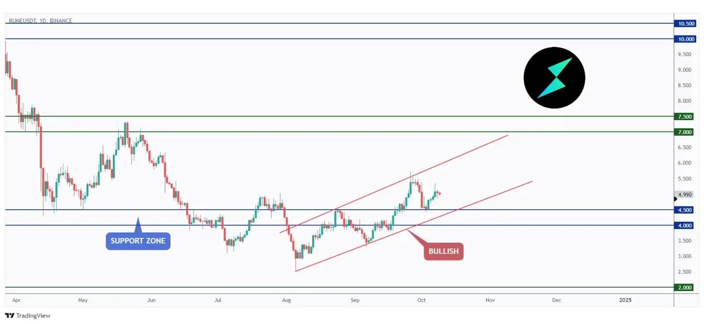 RUNE daily chart overall bullish trading within a rising channel above $5.