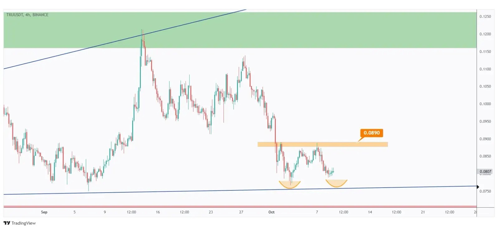 TRU 4h chart forming a double bottom pattern and waiting for the neckline to be broken upward for the bulls to take over.