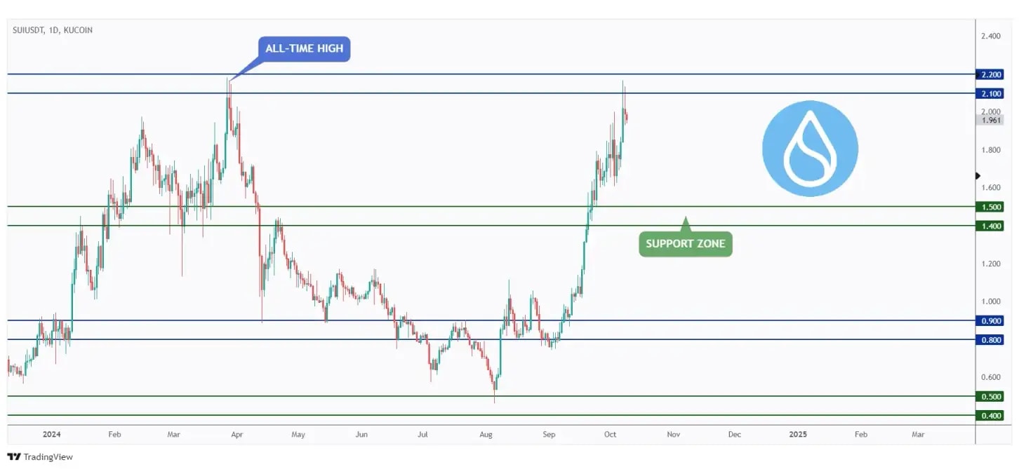 SUI daily chart rejecting the all-time high at $2.2.