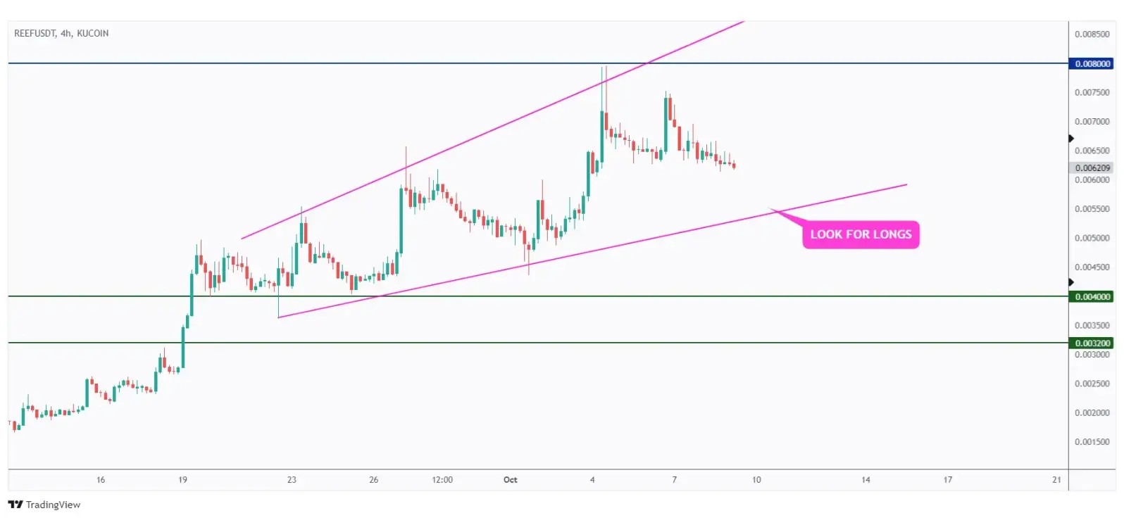 REEF 4h chart trading within a rising wedge and waiting for it to approach the lower bound to look for trend-following buy setups.