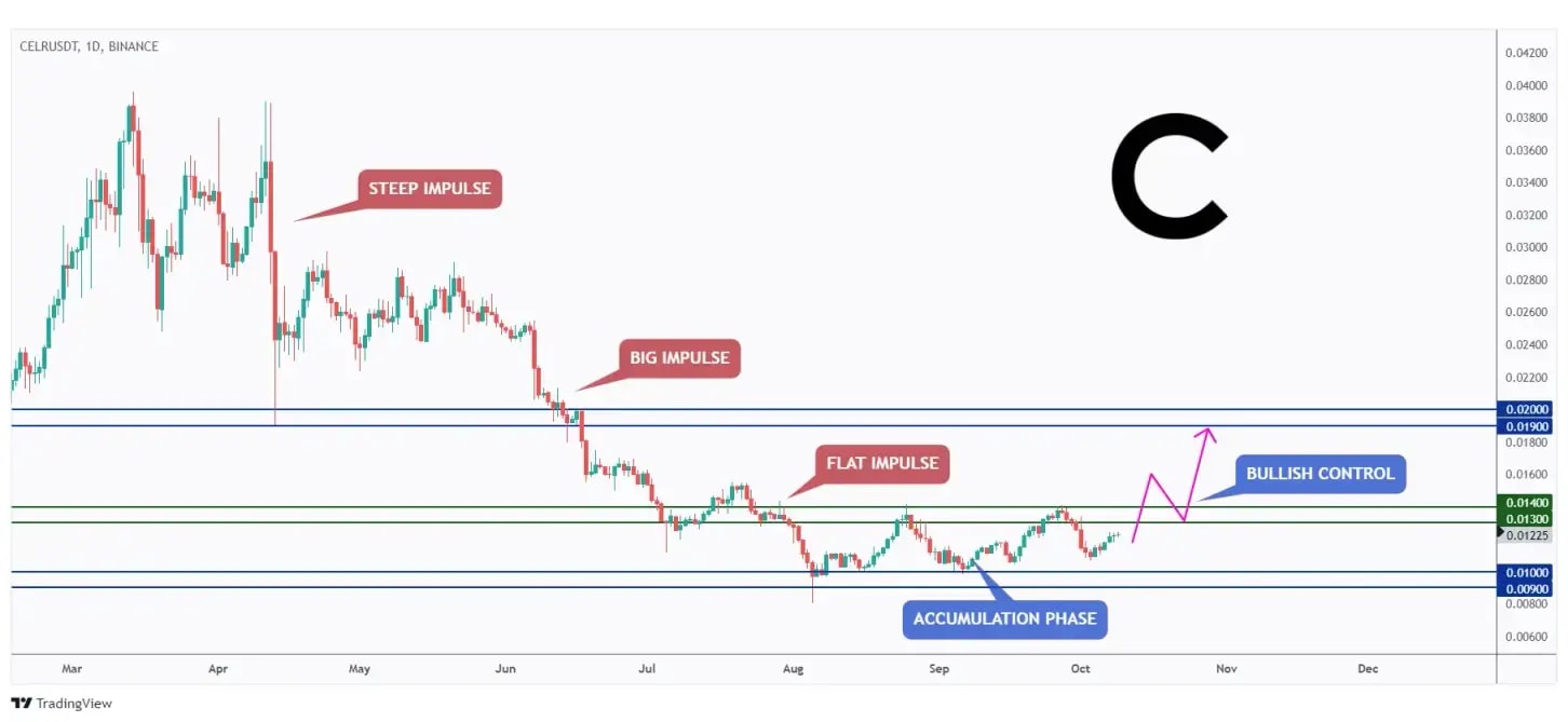 CELR daily chart in an accumulation phase between $0.01 and $0.014.