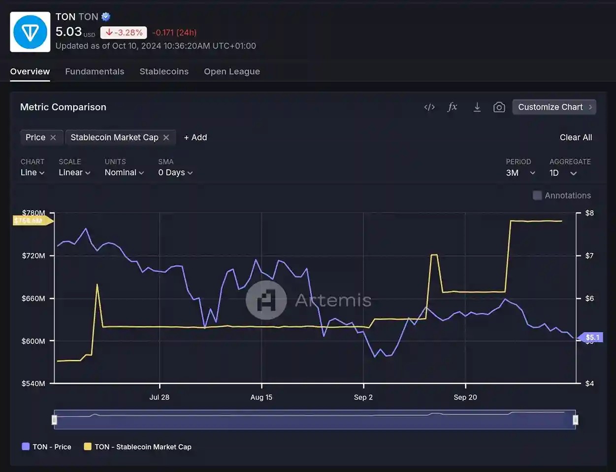 Image showing growth of TON