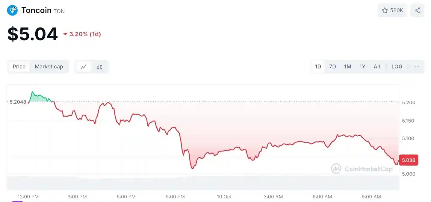 $TON current price from CoinMarketCap