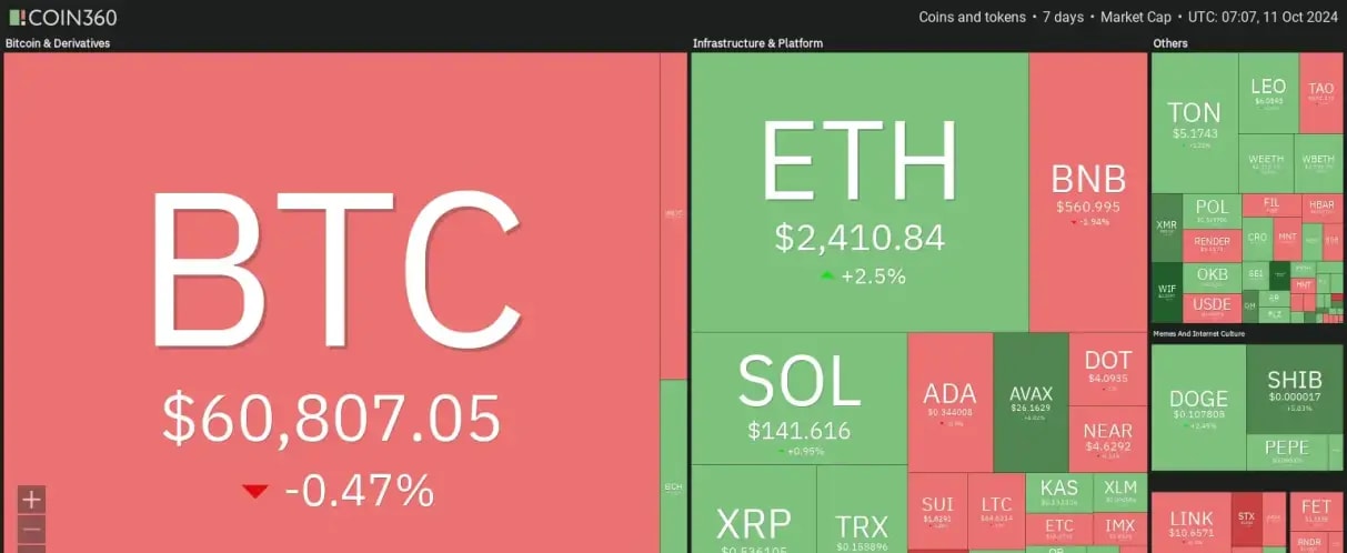 7 days crypto heatmap showing mixed signals with BTC down by -0.47% and ETH up by +2.5%.