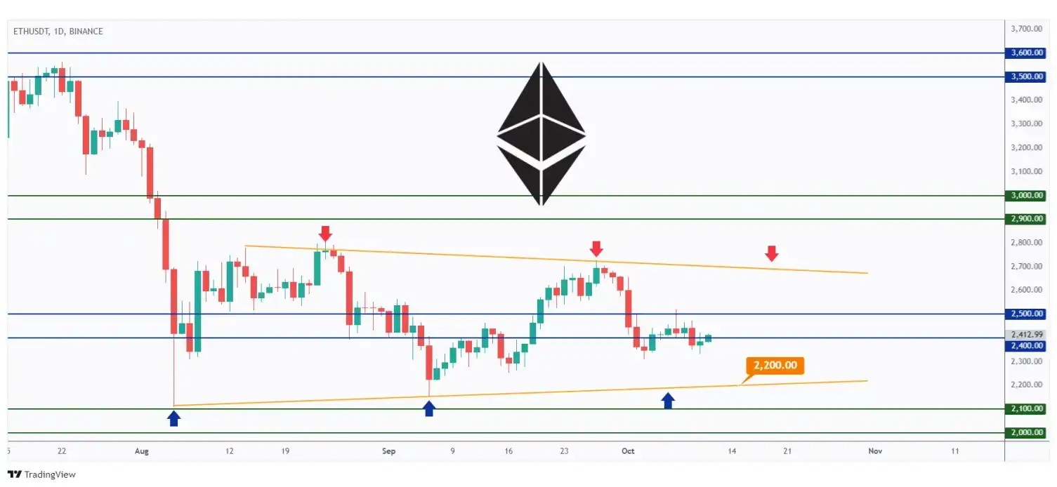 ETH daily chart hovering within a tiny range between $2,300 and $2,500.