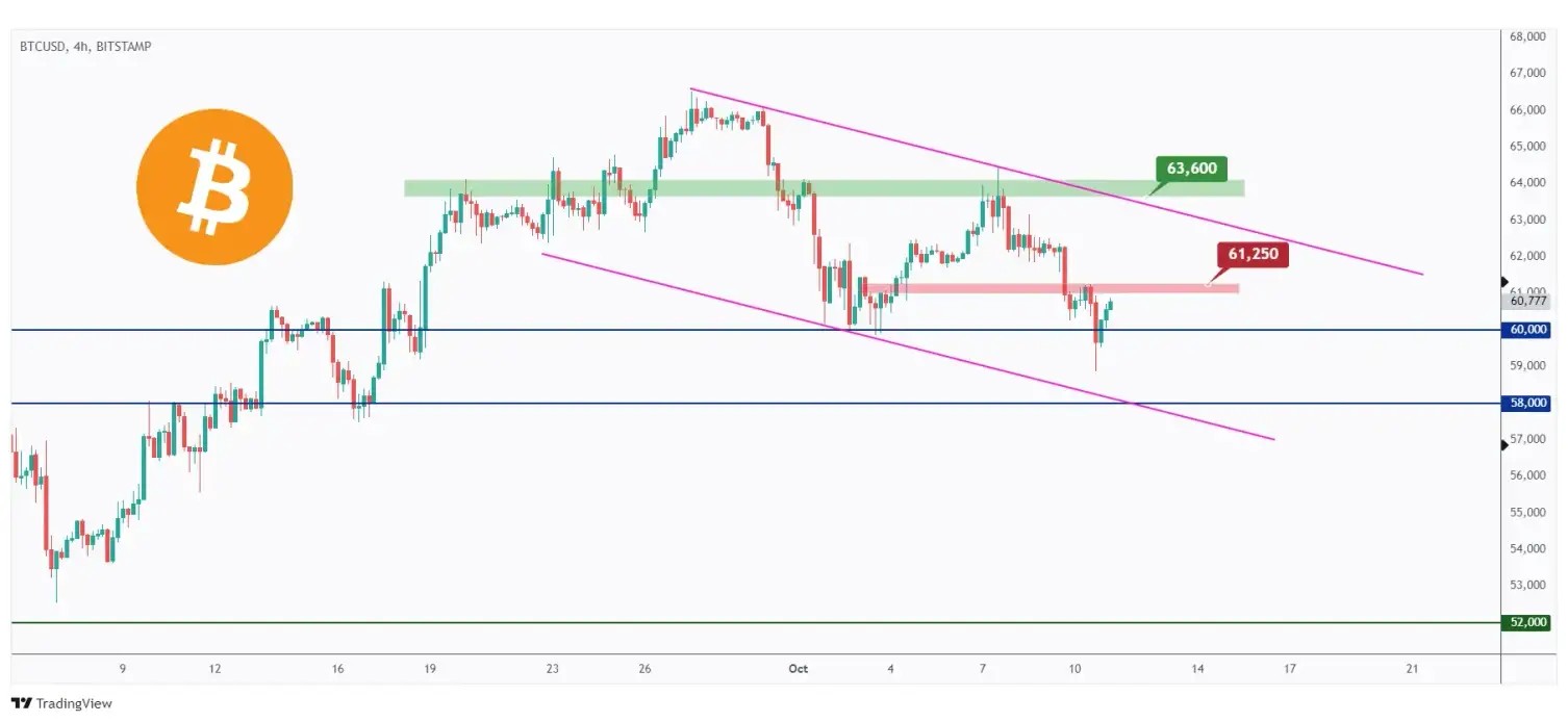 BTC 4h chart overall bearish trading within a falling channel as long as the last high at $61,250 holds.