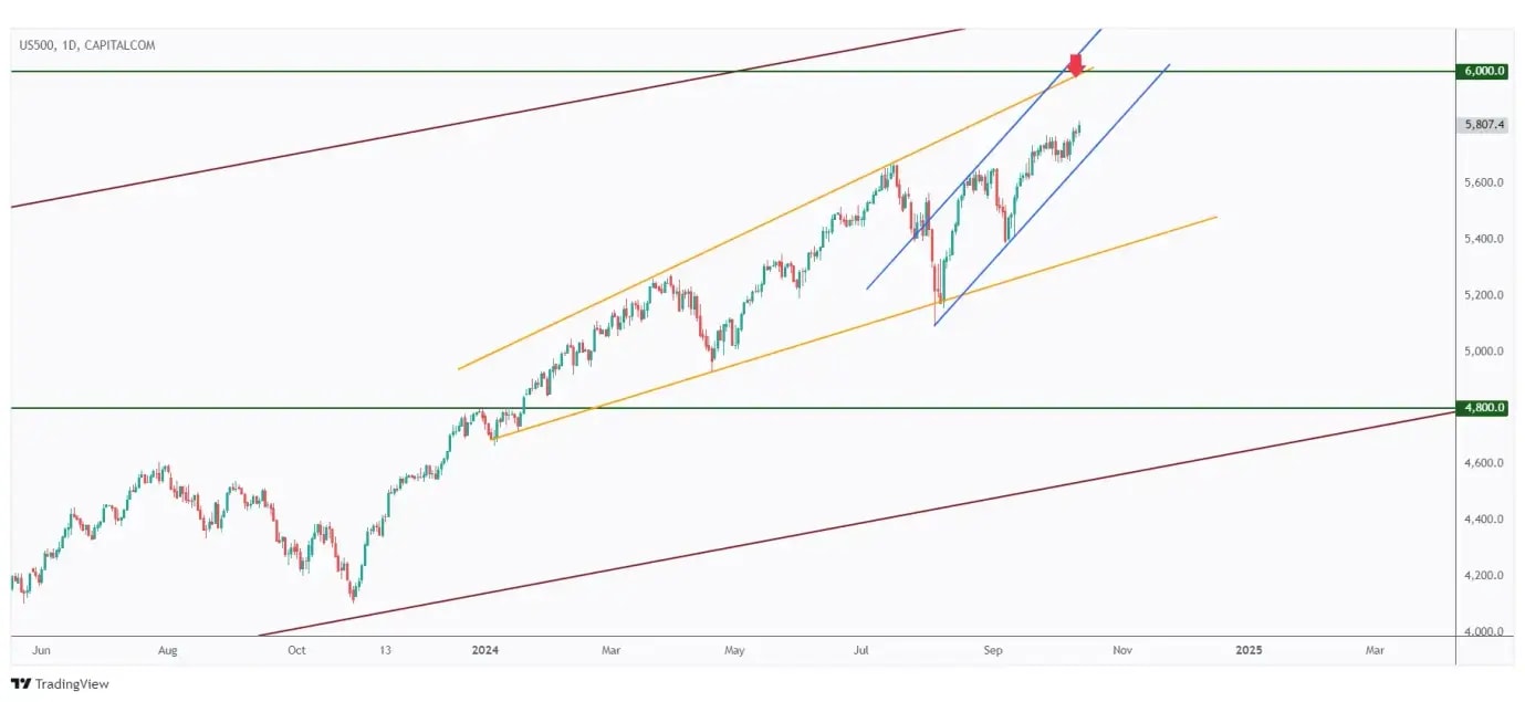 US500 daily chart overall bullish trading within a rising channel and currently rejecting the $5,600 mark.