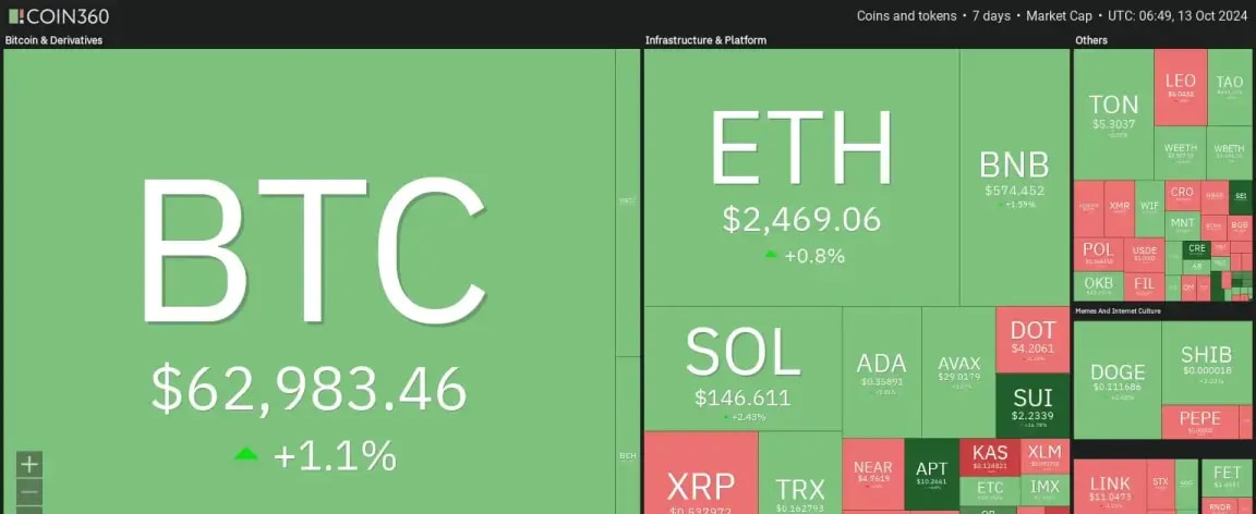 7 days crypto heatmap overall bullish sentiment with BTC up by 1.1% and ETH by 0.8%.