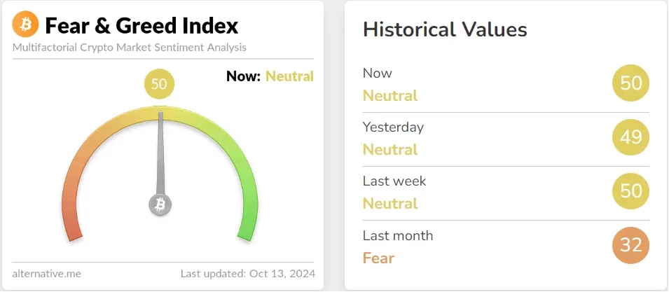 Fear and Greed index signaling Neutral for the entire week.