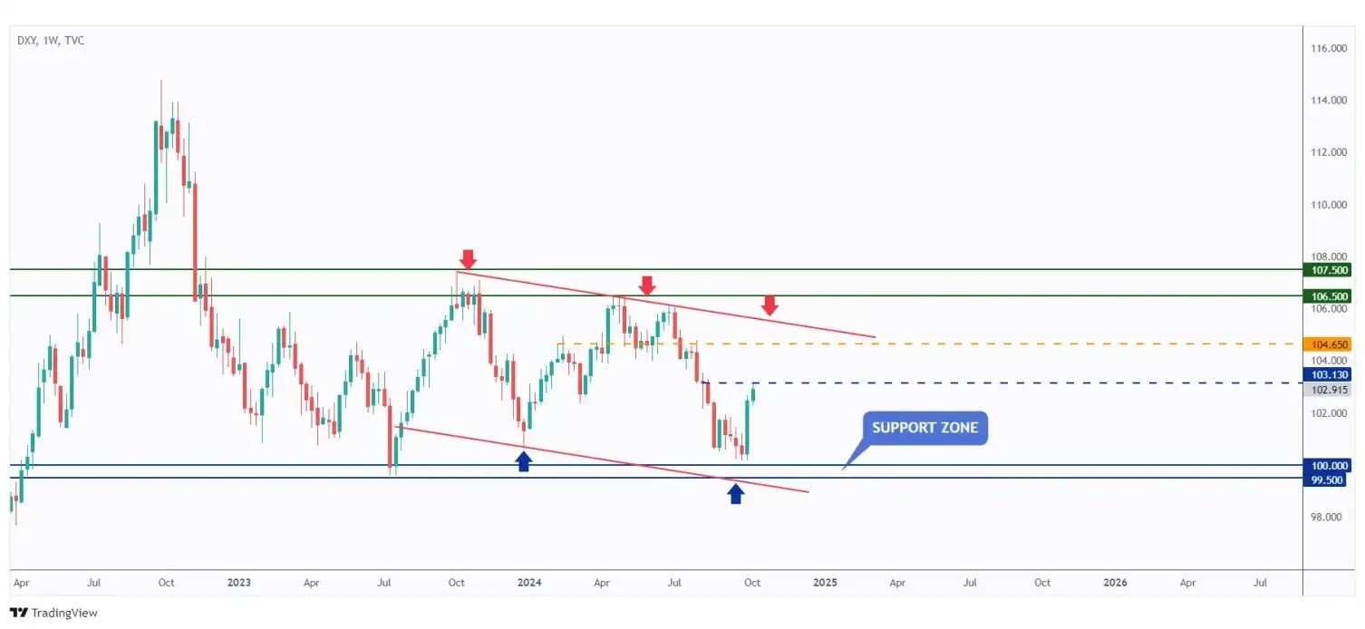 DXY weekly chart has been bullish after rejecting the $100 round number and currently hovering around a strong structure at $103.13.