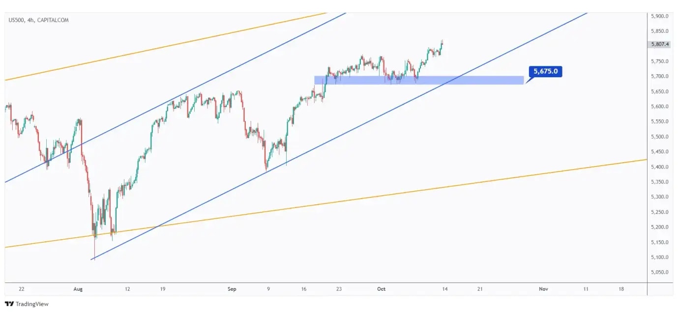 US500 4h overall bullish as long as the last low at $5,675 low holds.