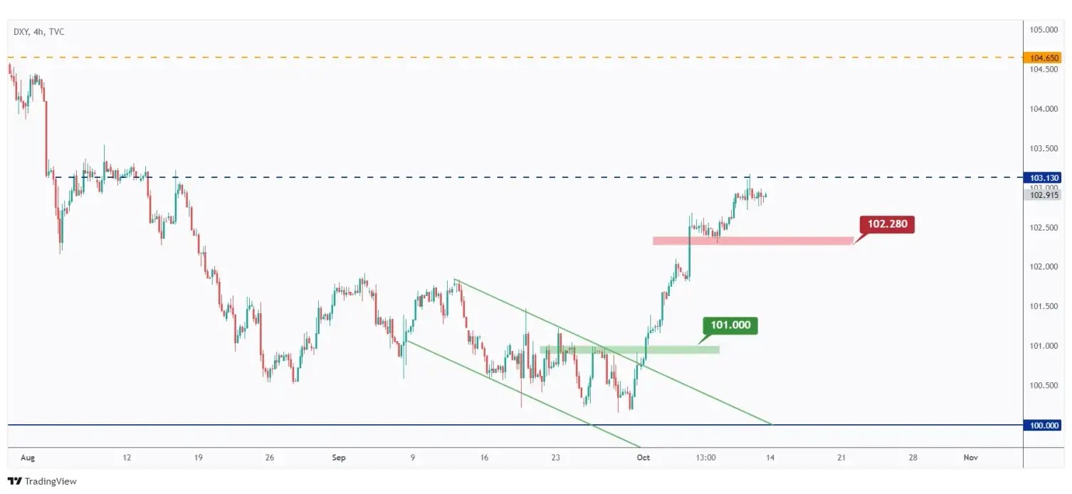 DXY 4h chart overall bullish as long as the $102.28 low holds.