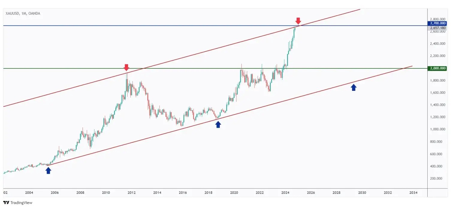 Gold monthly chart overall bullish trading within a rising channel and currently rejecting the upper bound and $2,700 resistance.