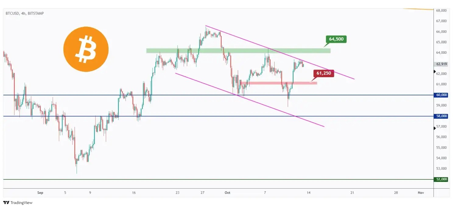 BTC 4h chart overall bearish medium-term trading within a falling channel unless the $64,500 is broken upward.