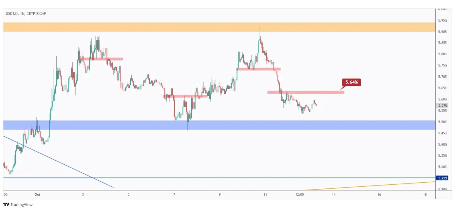 USDT.D 1h chart overall bearish unless the 5.64% high is broken upward.