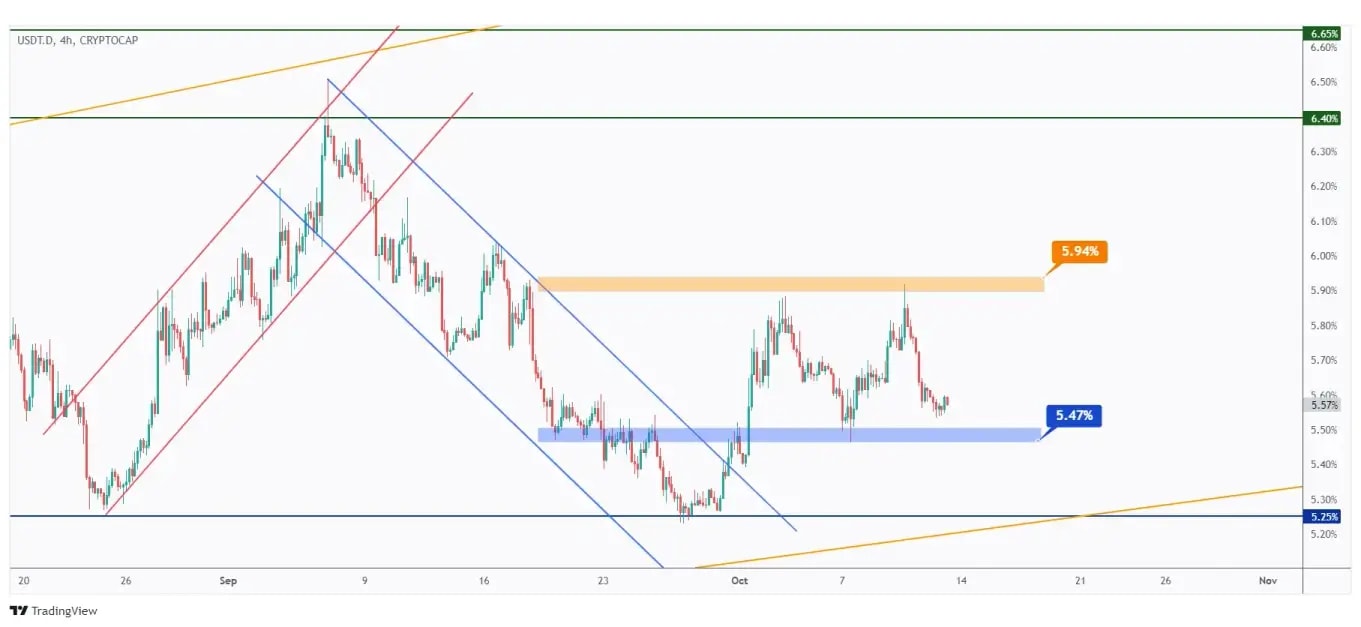 USDT.D 4h chart hovering within a range between 5.47% and 5.94%.