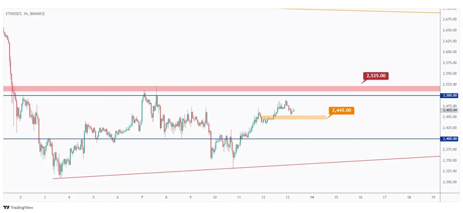 ETH 1h chart hovering within a tight range between $2,445 and $2,525.