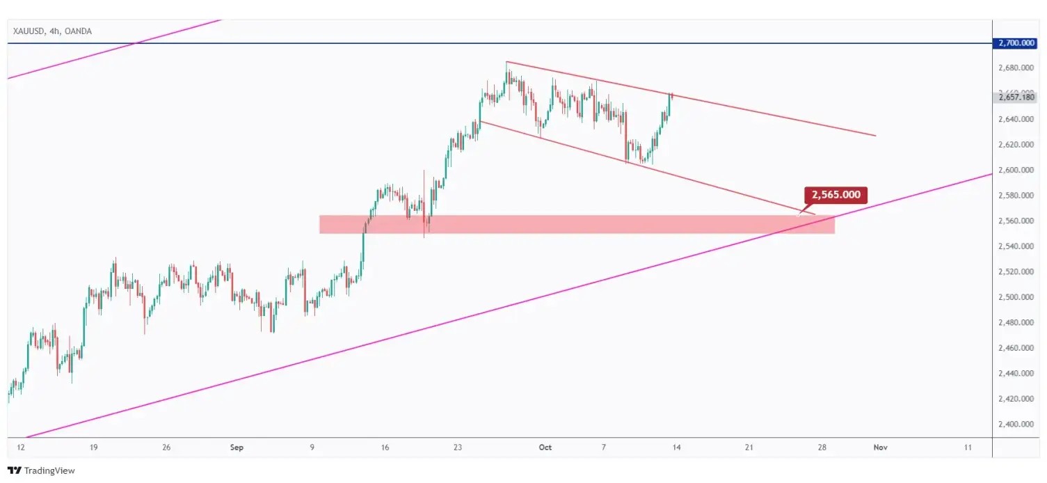 Gold 4h chart overall bearish trading within a medium-term falling channel.