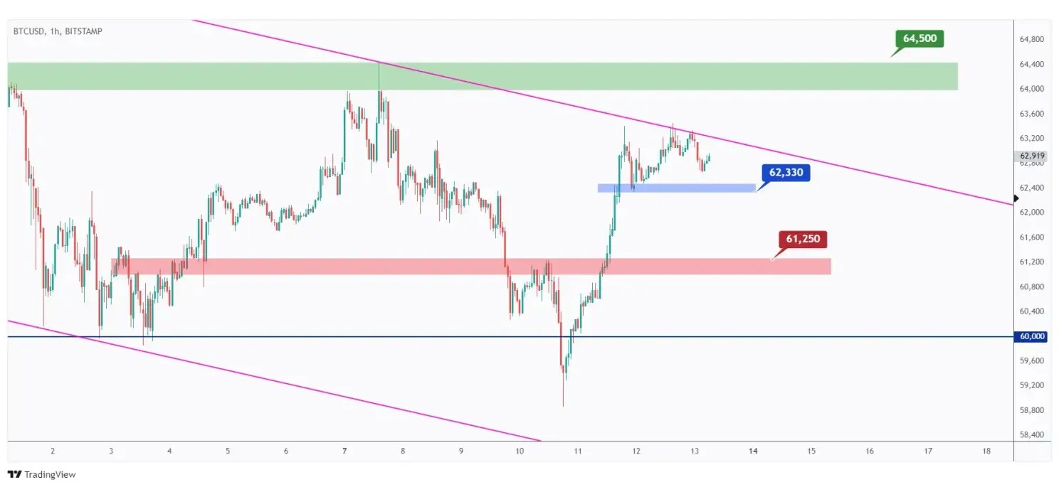 BTC 1h chart overall bearish especially if the $62,330 is broken downward.