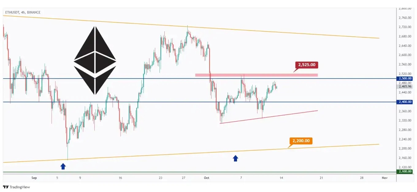 ETH 4h chart hovering within a symmetrical triangle between $2,400 and $2,500.