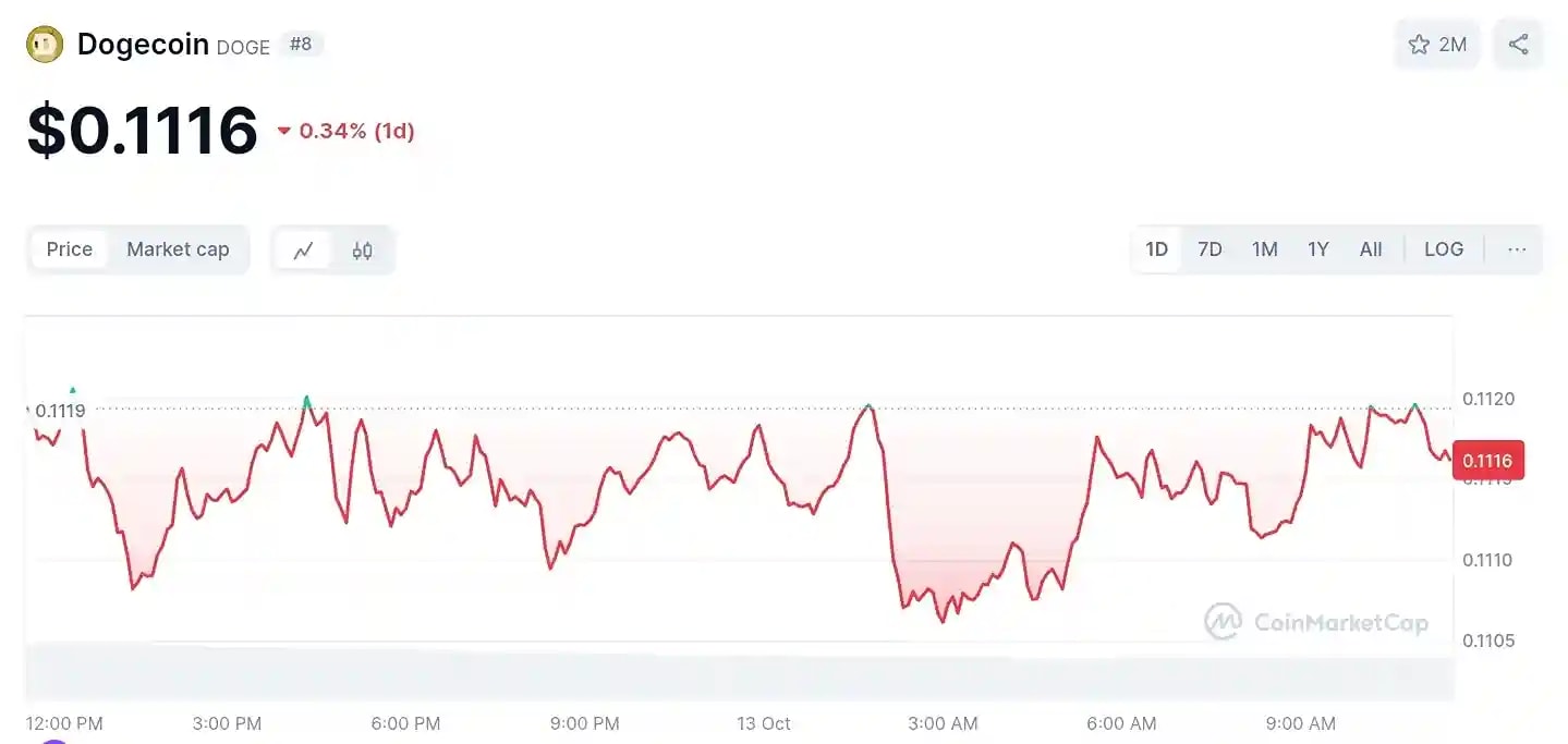 Image from coinmarketcap showing dogecoin dump