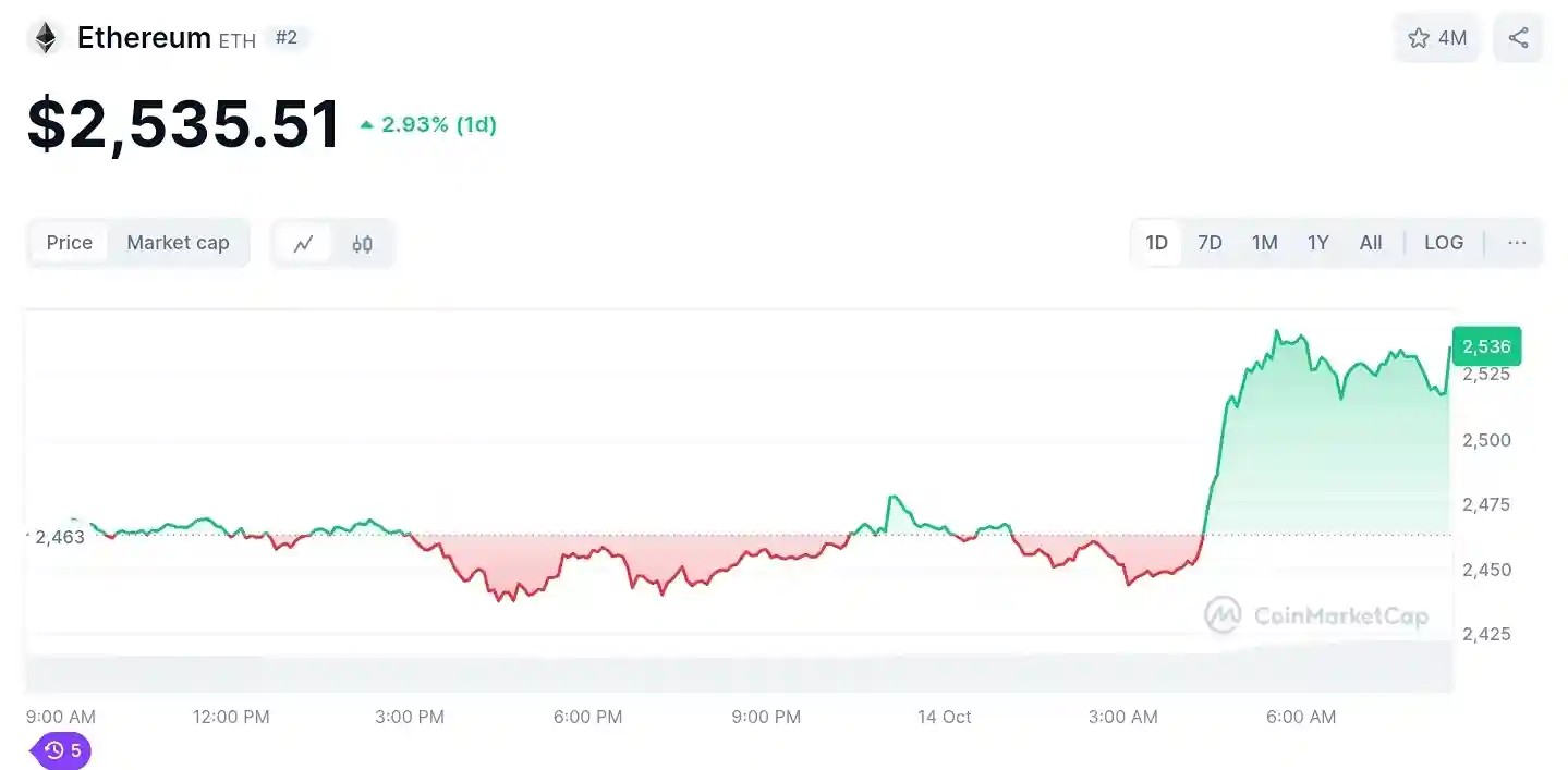 Live Ethereum Price chart from coinmarketcap